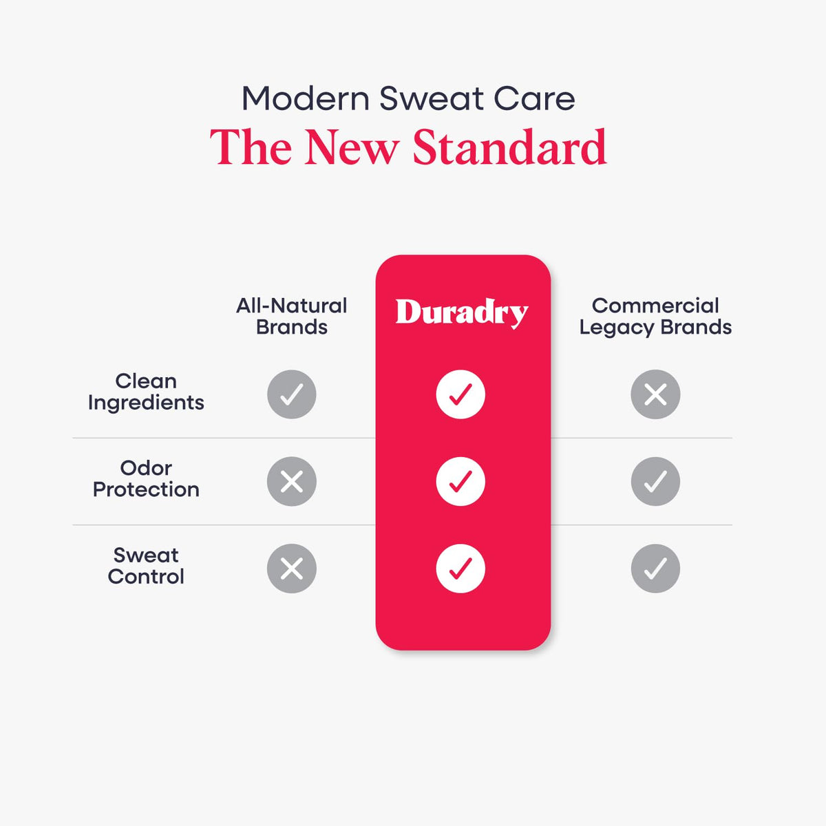 Duradry Sweat Control Trio – 3-Step Antiperspirant & Body Wash